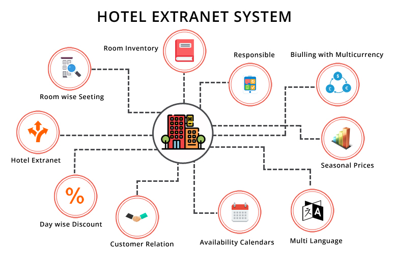 hotels extranet System Diagram